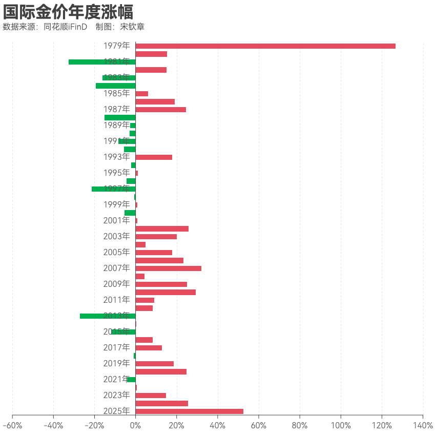 黄金突破4000美元/盎司!布雷顿森林体系瓦解以来金价涨了102倍<strong></p>
<p>币圈老沈</strong>, 黄金缘何成为全球最“赚钱”大类资产?