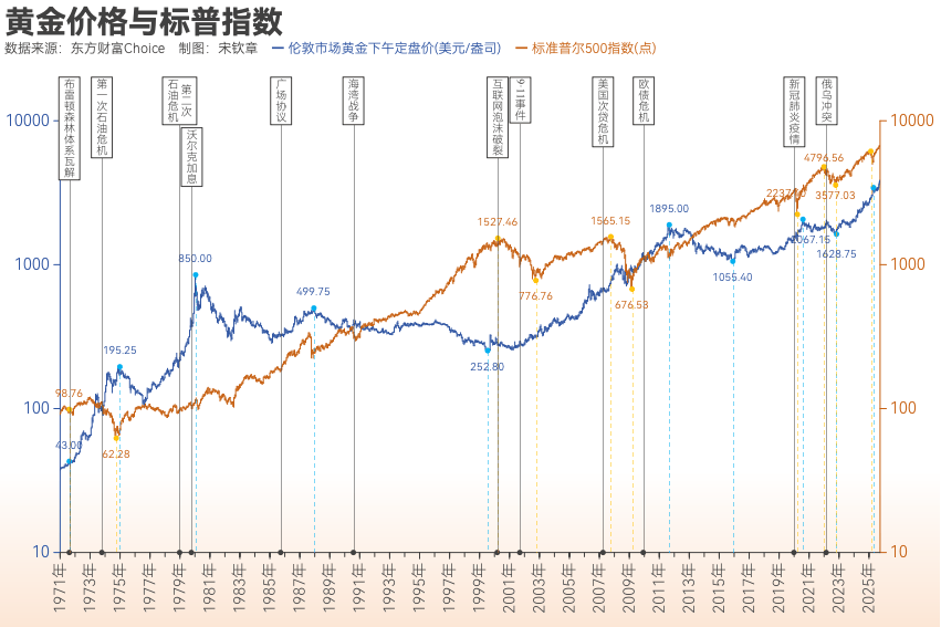 黄金突破4000美元/盎司!布雷顿森林体系瓦解以来金价涨了102倍<strong></p>
<p>币圈老沈</strong>, 黄金缘何成为全球最“赚钱”大类资产?