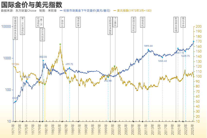 黄金突破4000美元/盎司!布雷顿森林体系瓦解以来金价涨了102倍<strong></p>
<p>币圈老沈</strong>, 黄金缘何成为全球最“赚钱”大类资产?