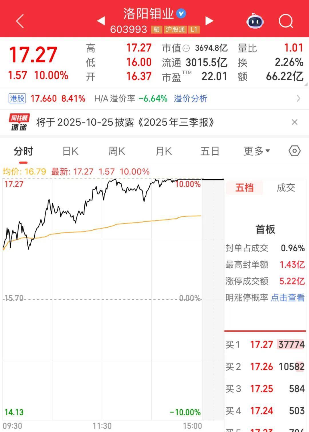 3600亿龙头<strong></p>
<p>币圈搬砖套利</strong>,尾盘涨停,创历史新高