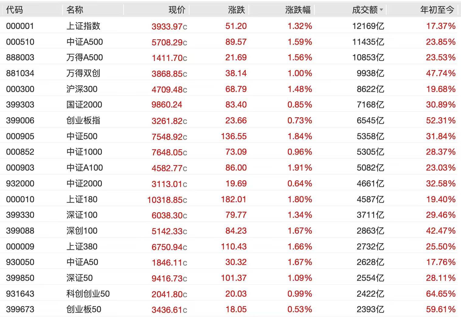 A股节后开门红<strong></p>
<p>币圈搬砖套利</strong>，4000点有多远？沪指十年来首破3900点，贵金属、半导体狂飙