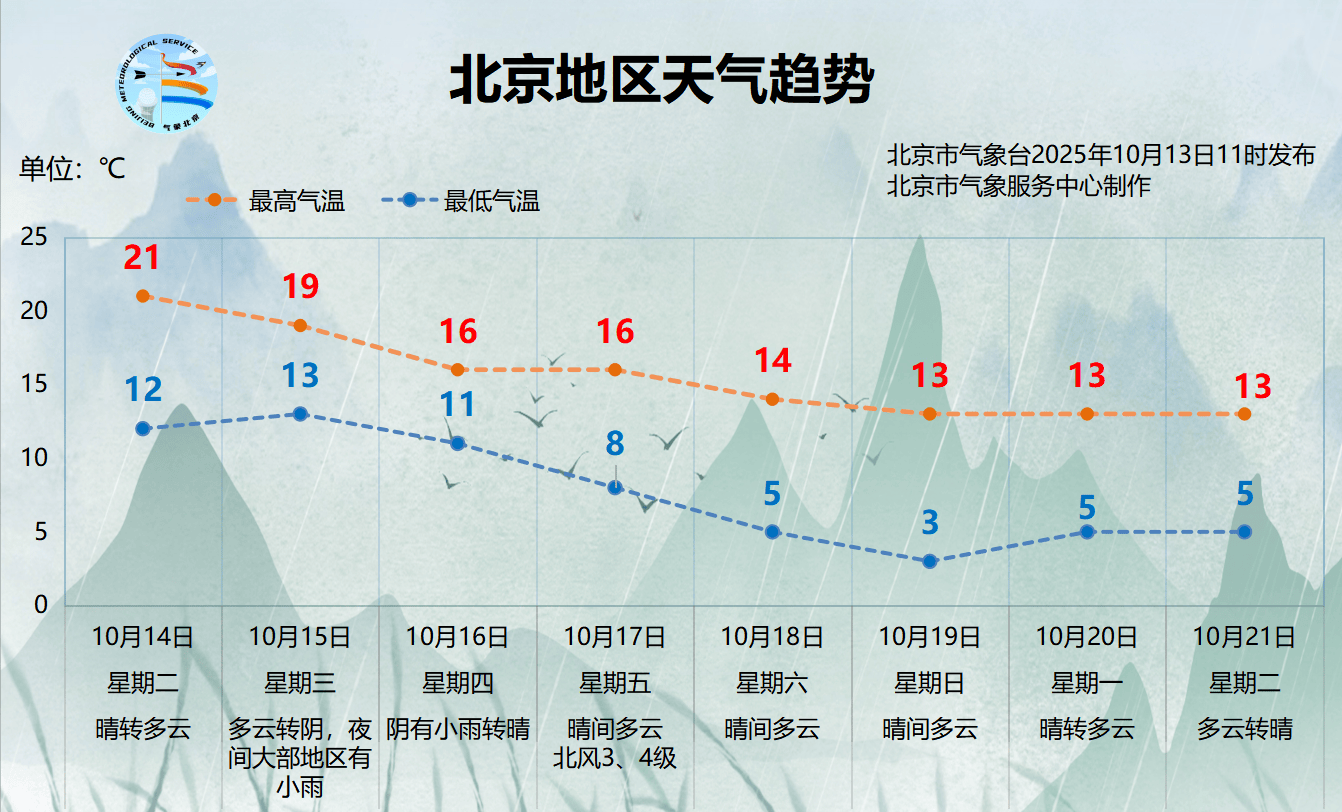 北京今明两天晴朗升温<strong></p>
<p>吹牛币</strong>,周三起降雨、北风上线