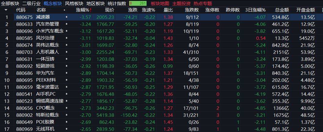 创业板指下跌3%<strong></p>
<p>吹牛币</strong>，稀土永磁板块逆势走强