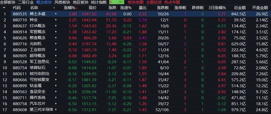 创业板指下跌3%<strong></p>
<p>吹牛币</strong>，稀土永磁板块逆势走强