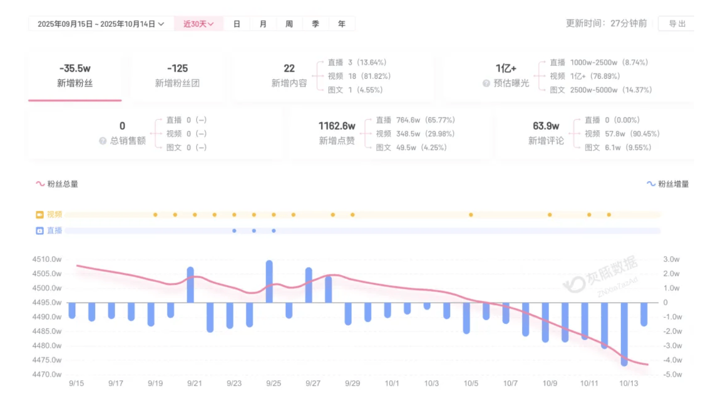 成都车祸后小米汽车直播间遭网暴<strong></p>
<p>手机炒币</strong>，雷军抖音一月掉粉35万