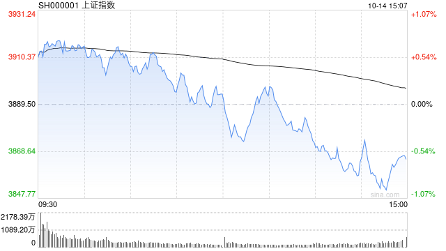 A股收评:三大指数下跌创指跌3.99%<strong></p>
<p>手机炒币</strong>,大金融逆势活跃半导体重挫!超3500股下跌,成交2.6万亿放量2224亿;机构解读