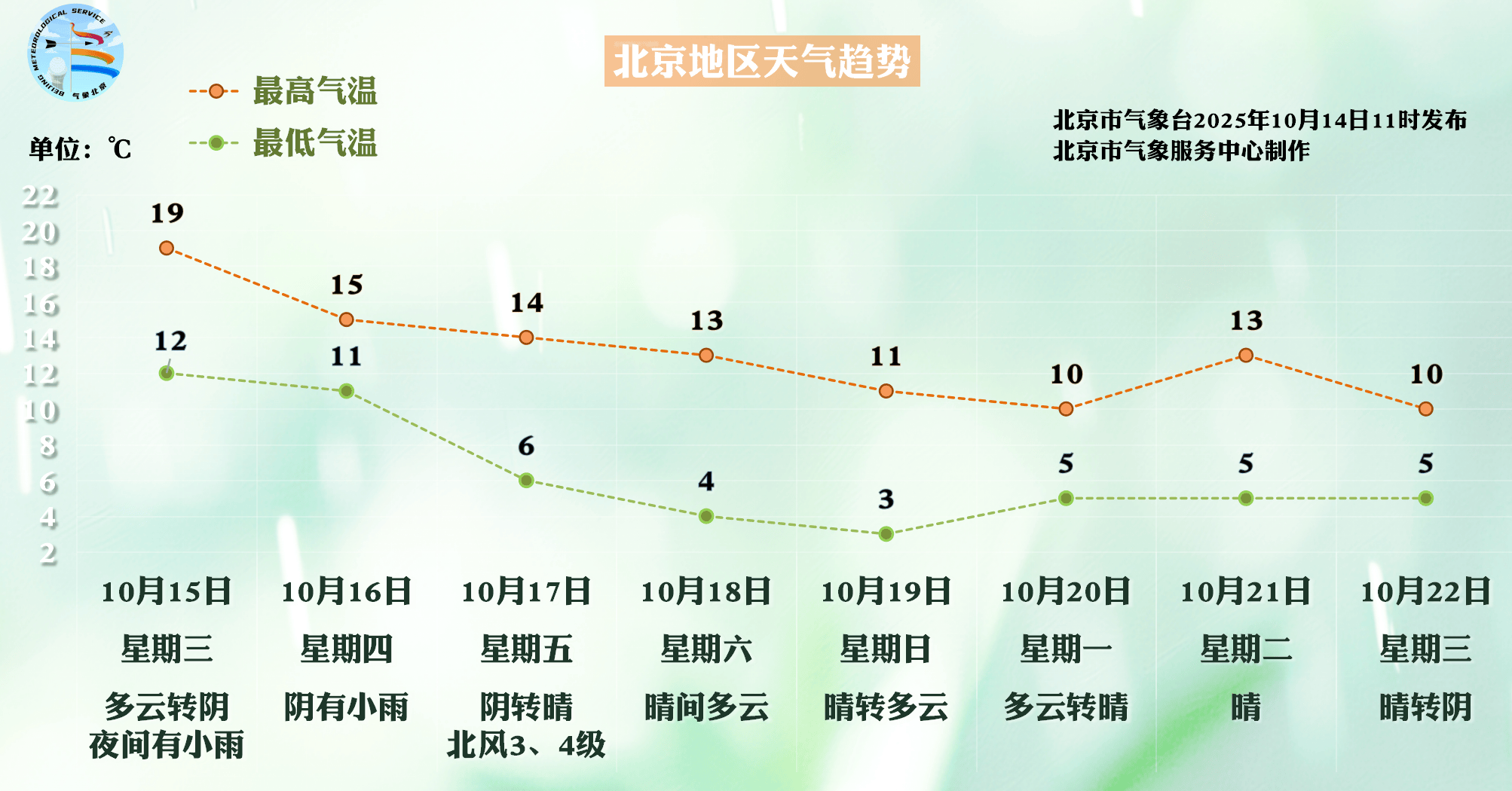 北京今夜能见度不佳、明夜小雨到访<strong></p>
<p>手机炒币</strong>，本周后期大风降温来袭