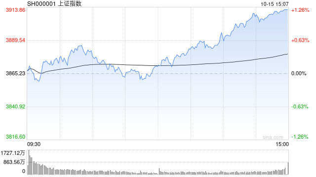 A股收评:沪指涨1.22%重返3900点<strong></p>
<p>国币网</strong>,创指涨2.36%,机器人走强!超4300股上涨,成交2.09万亿缩量5062亿;机构解读