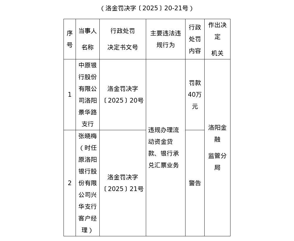 中原银行洛阳景华路支行被罚40万<strong></p>
<p>币圈常见问题</strong>,涉违规办理流动资金贷款等