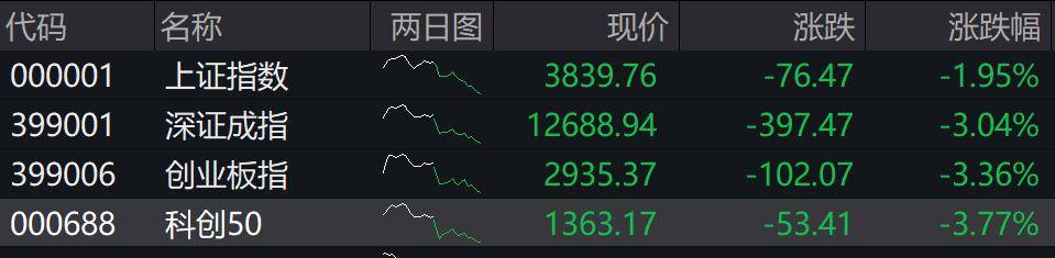 收盘丨深成指、创业板指均跌超3%<strong></p>
<p>xrp币行情</strong>，全市场近4800只个股下跌