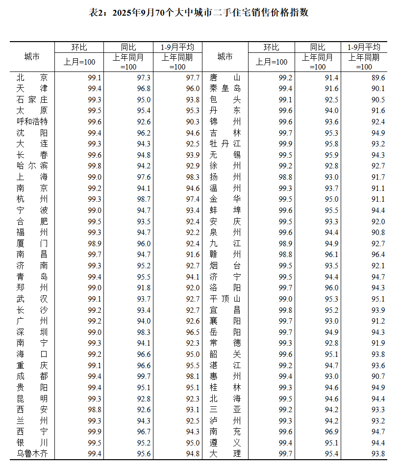 国家统计局：9月70城二手房售价环比均下降