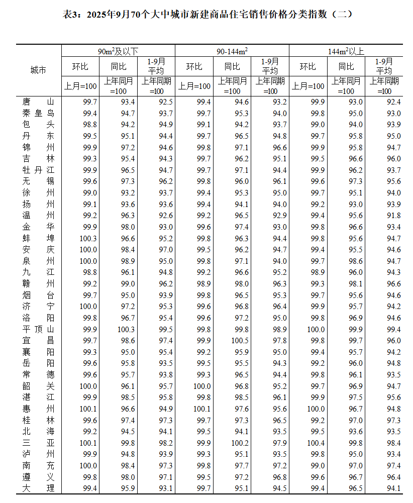 国家统计局：9月70城二手房售价环比均下降