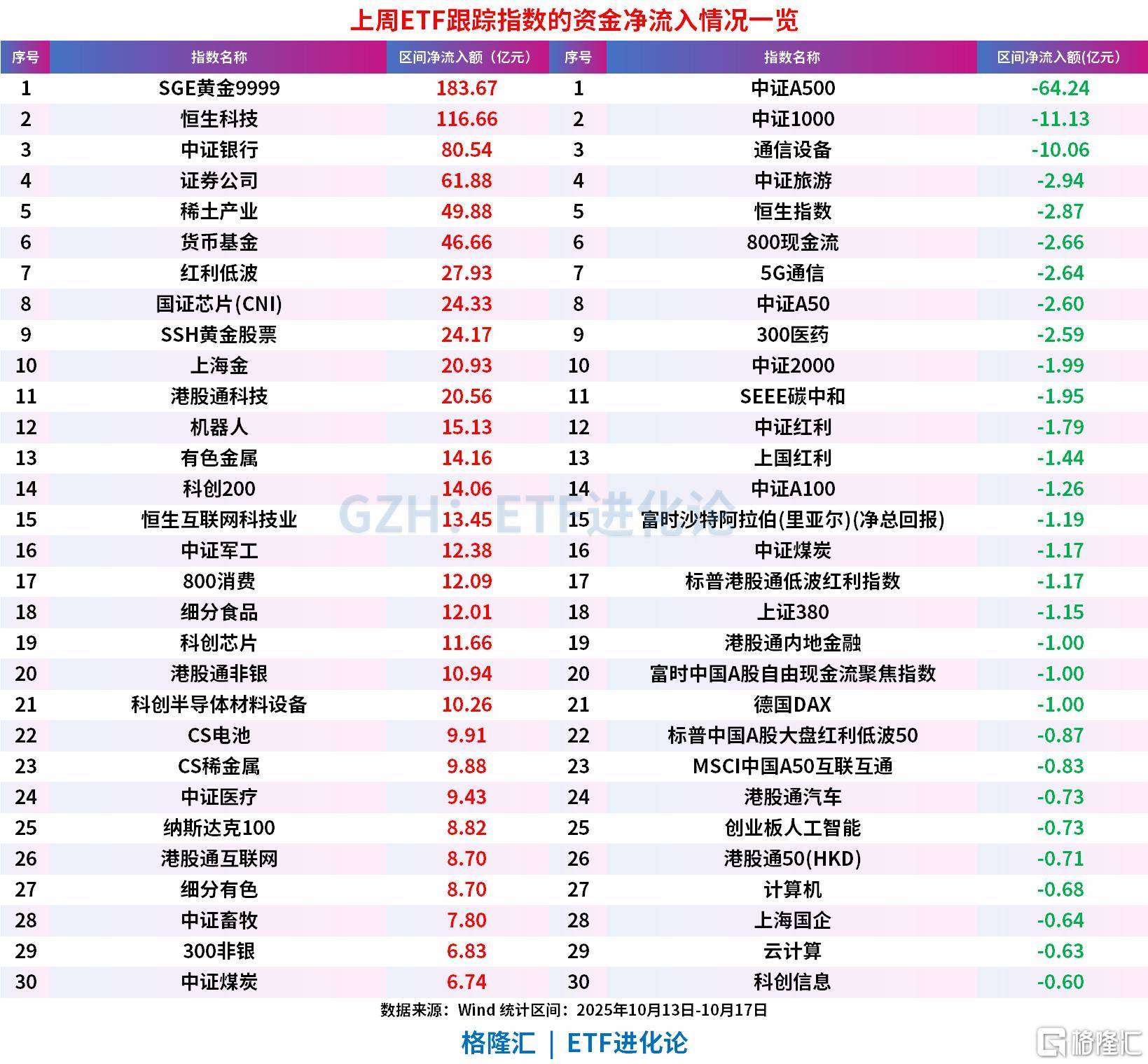 上周ETF全市场净流入608亿元<strong></p>
<p>无链不币</strong>，股票ETF净流入超300亿元