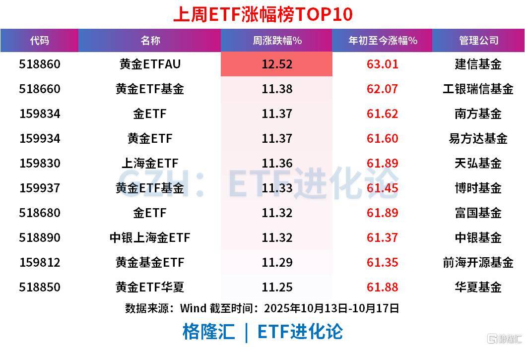 上周ETF全市场净流入608亿元<strong></p>
<p>无链不币</strong>，股票ETF净流入超300亿元