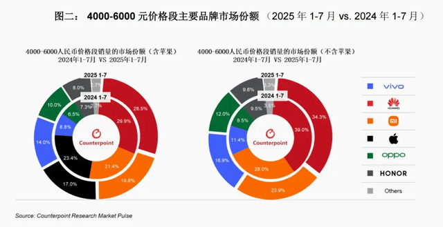 vivo重返第一、华为苹果争第二<strong></p>
<p>柚子币行情</strong>,OPPO荣耀危险了?