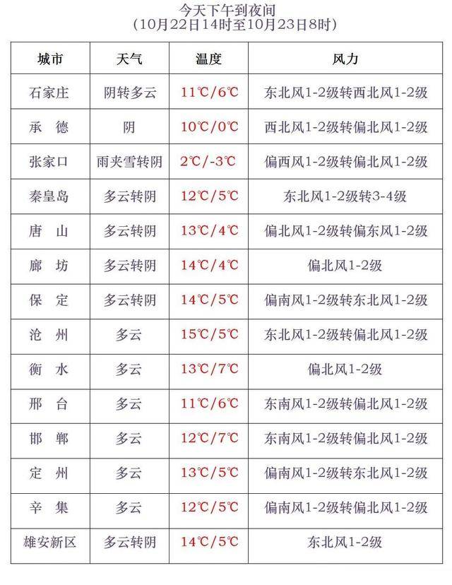 石家庄下雪了<strong></p>
<p>初入币圈</strong>!河北雨雪上线!新一股冷空气在路上……
