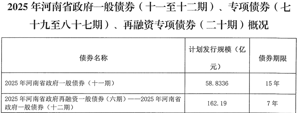 河南拟发行378亿地方债！含10亿元再融资专项债<strong></p>
<p>初入币圈</strong>，用于置换隐债