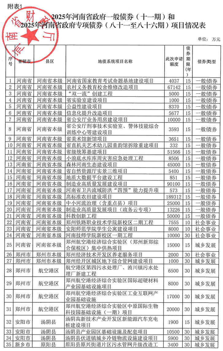 河南拟发行378亿地方债！含10亿元再融资专项债<strong></p>
<p>初入币圈</strong>，用于置换隐债