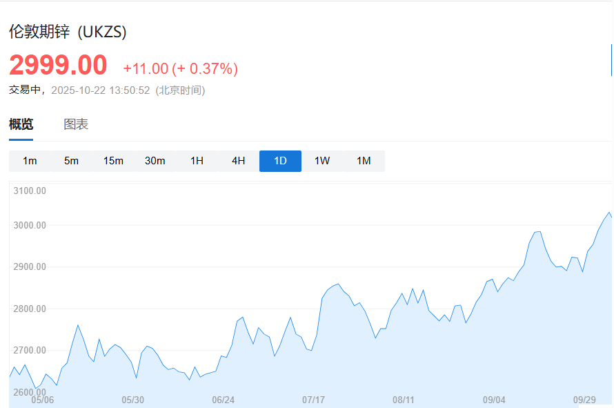 锌价连涨三天!交易商争抢库存<strong></p>
<p>初入币圈</strong>,LME锌市场临数十年来最紧张局面