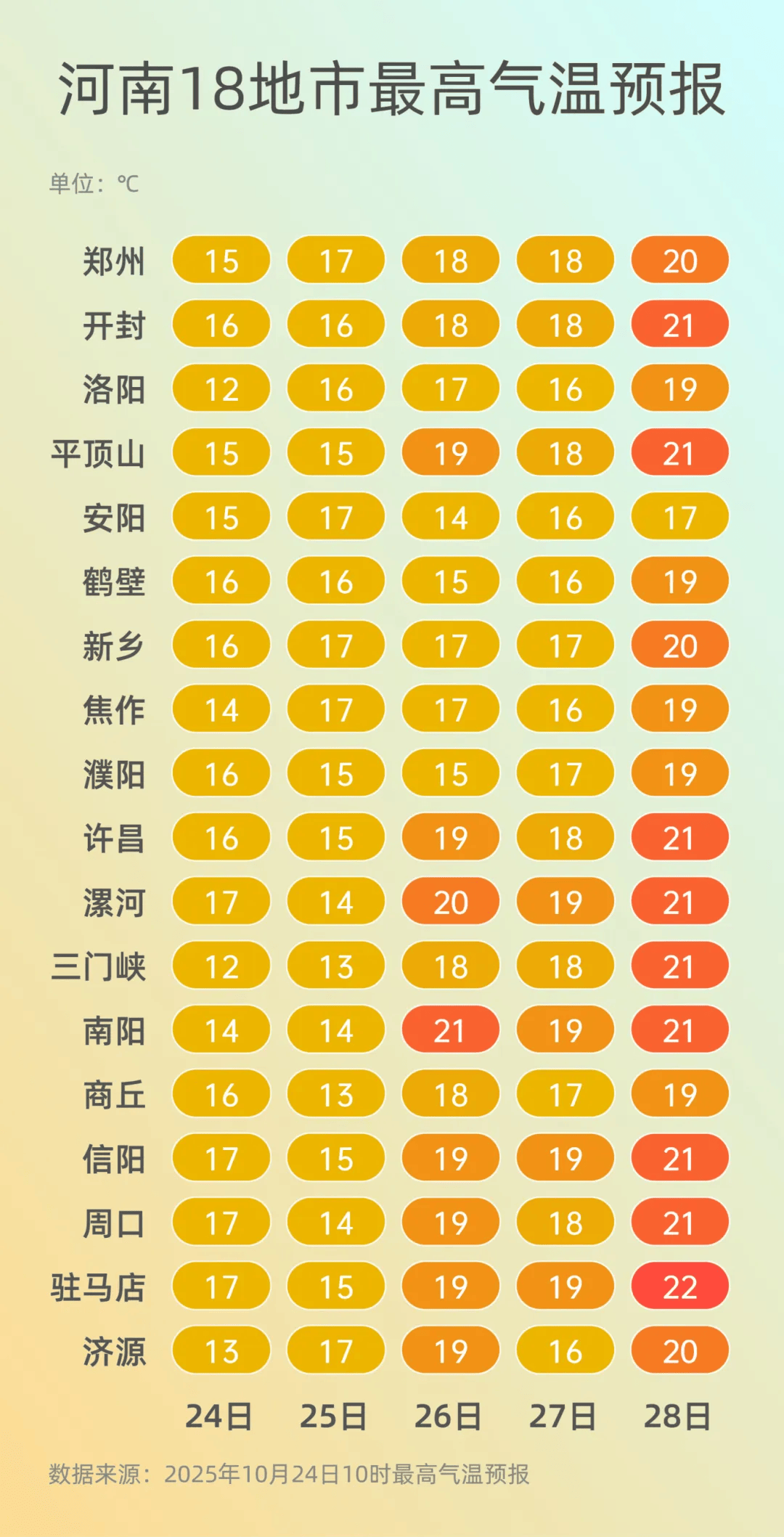 弱雨水自西向东“登场”<strong></p>
<p>源币网</strong>，全省转晴，气温逐渐回升