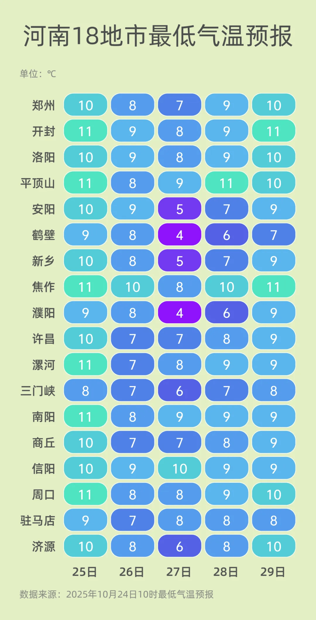 弱雨水自西向东“登场”<strong></p>
<p>源币网</strong>，全省转晴，气温逐渐回升
