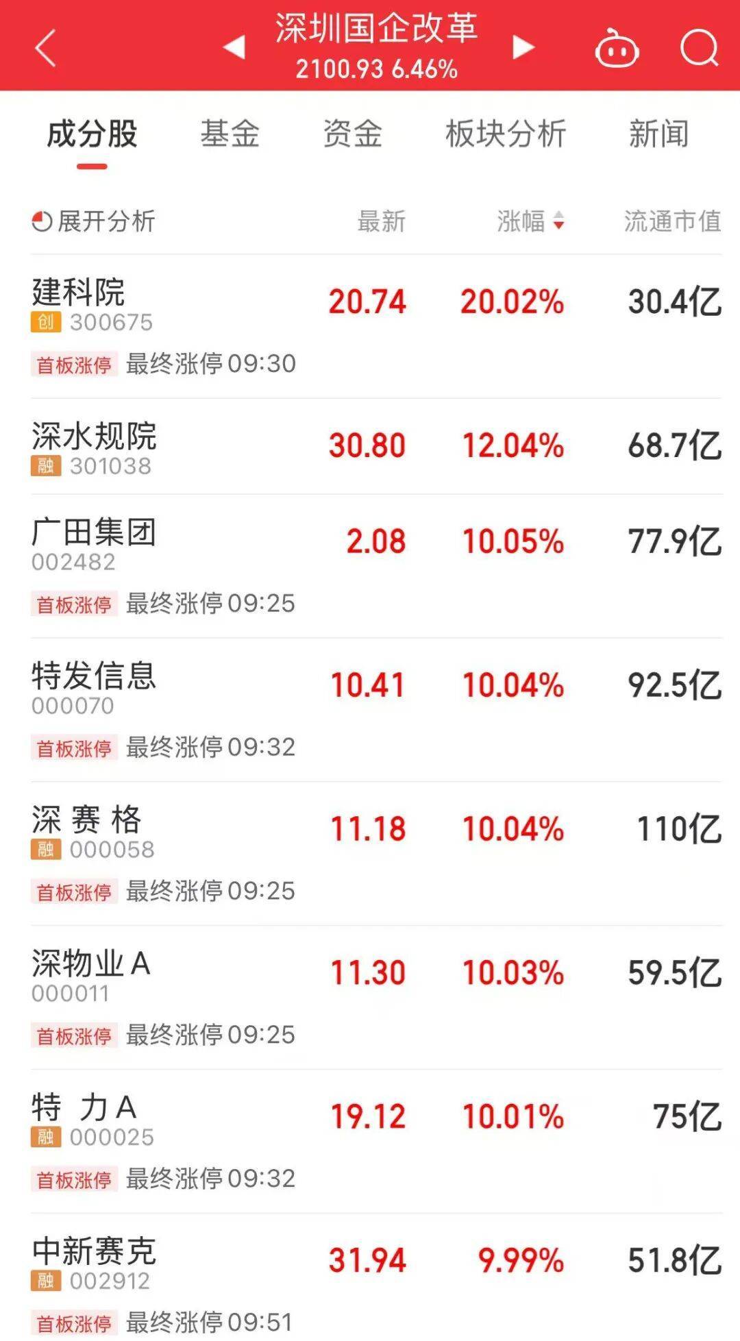 5分钟封涨停！人气龙头股<strong></p>
<p>源币网</strong>，10天9板