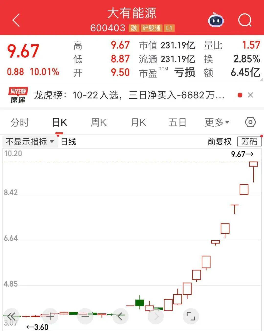 5分钟封涨停！人气龙头股<strong></p>
<p>源币网</strong>，10天9板