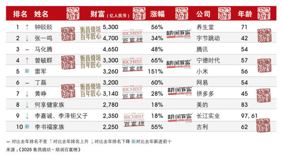 河南首富还是他<strong></p>
<p>炒币专业术语</strong>！最新胡润百富榜发布 | 极刻