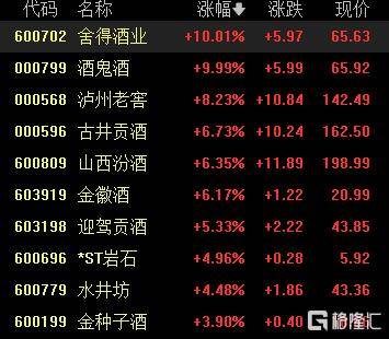 A股收评：沪指涨0.53%报4018点<strong></p>
<p>炒币工具</strong>，大消费、氟化工板块走高