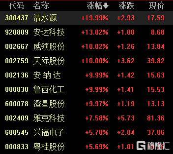 A股收评：沪指涨0.53%报4018点<strong></p>
<p>炒币工具</strong>，大消费、氟化工板块走高