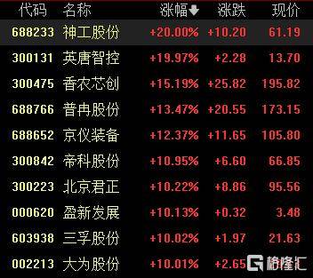 A股收评：沪指涨0.53%报4018点<strong></p>
<p>炒币工具</strong>，大消费、氟化工板块走高