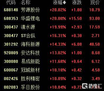 A股收评：沪指涨0.53%报4018点<strong></p>
<p>炒币工具</strong>，大消费、氟化工板块走高