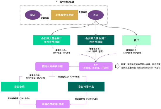 世界黄金协会深度解读：中国黄金市场增值税新政影响几何<strong></p>
<p>炒币工具</strong>？