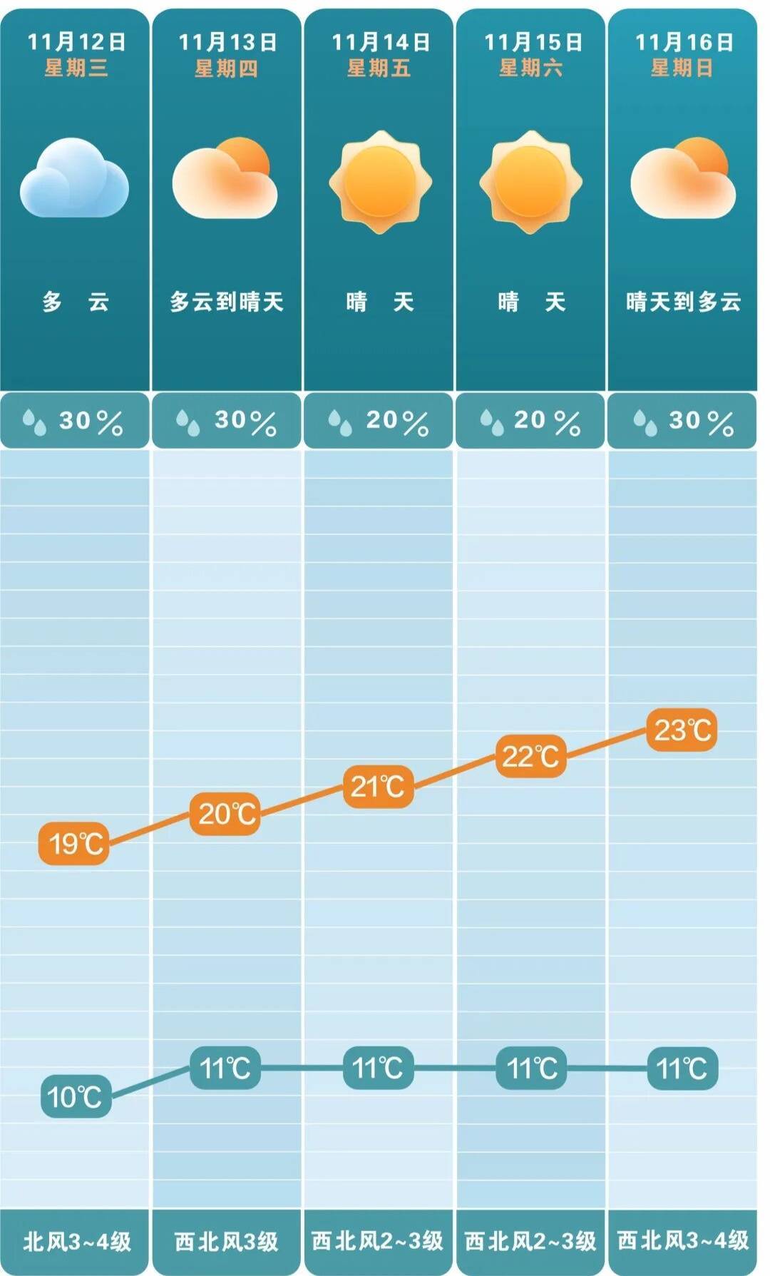 最低3℃<strong></p>
<p>长江期币网</strong>!长沙接下来的气温……