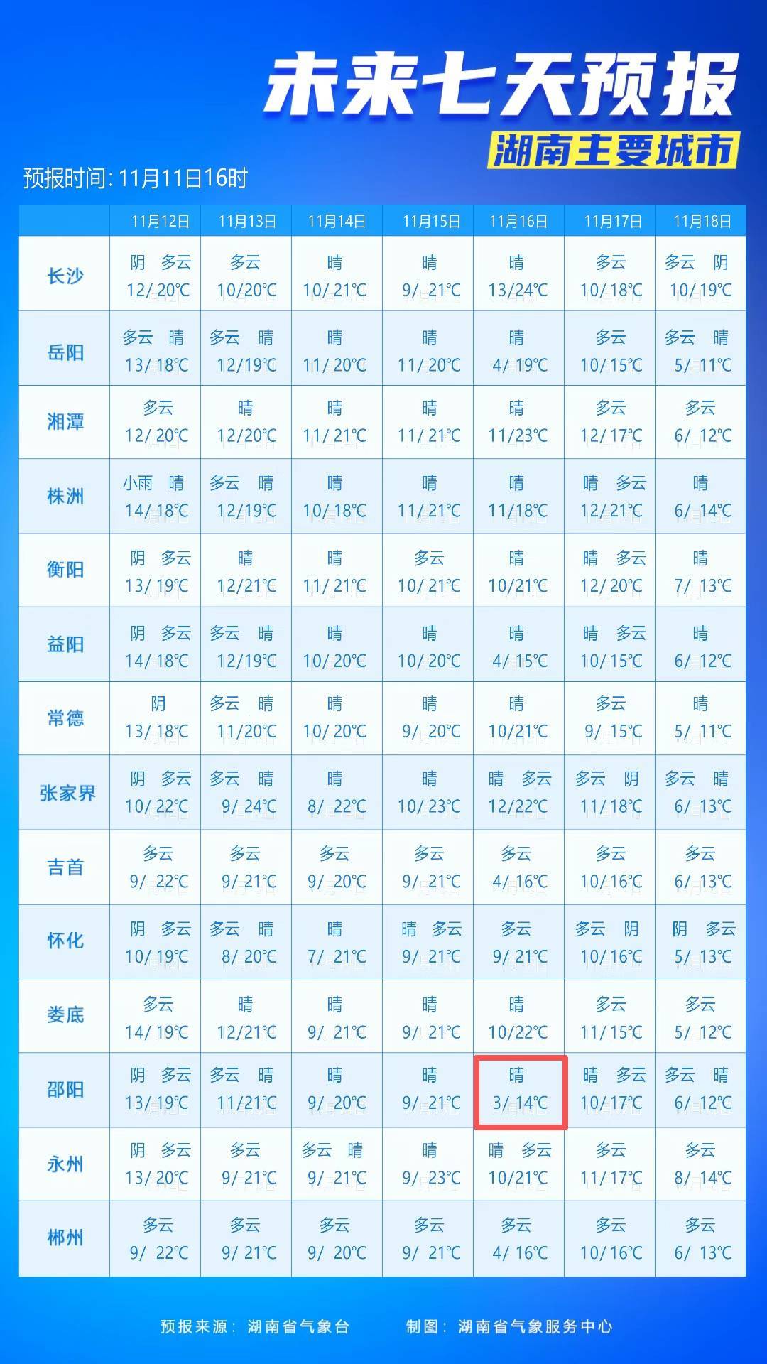 最低3℃<strong></p>
<p>长江期币网</strong>!长沙接下来的气温……