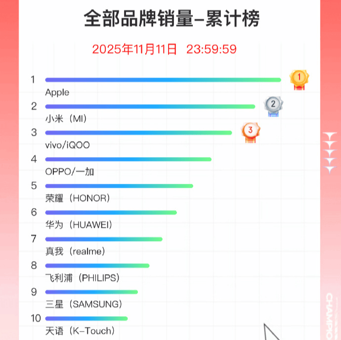 双11手机战报出炉:小米斩获国产销量冠军<strong></p>
<p>长江期币网</strong>,苹果仍占主导