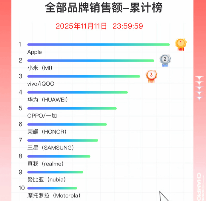 双11手机战报出炉:小米斩获国产销量冠军<strong></p>
<p>长江期币网</strong>,苹果仍占主导