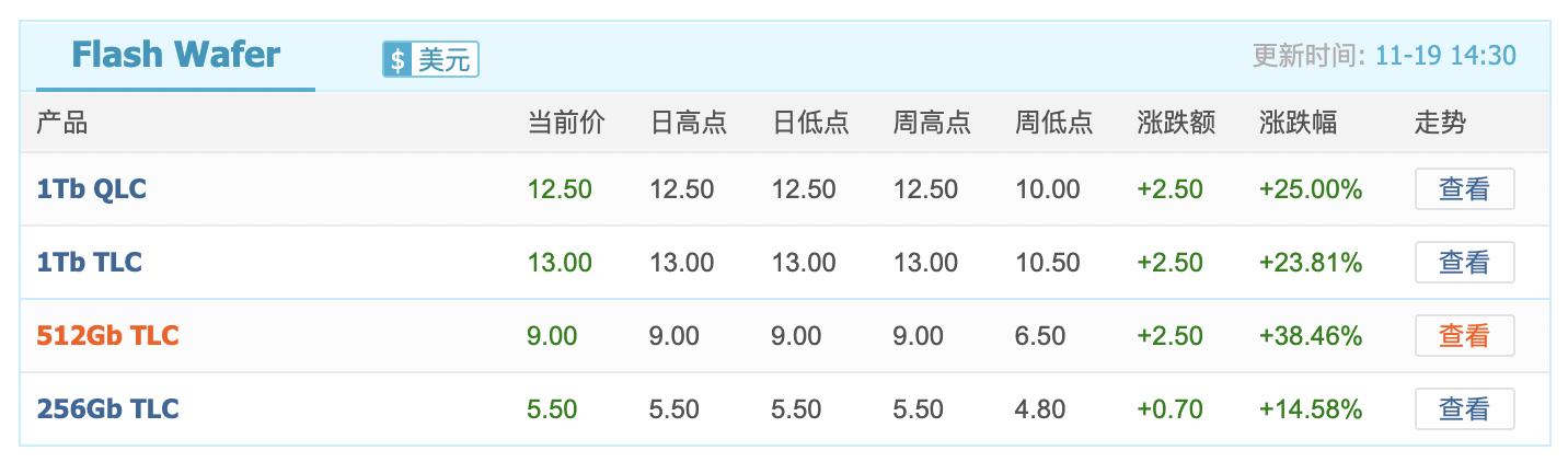 闪存价格涨幅逼近40%<strong></p>
<p>华夏评级币</strong>，小米卢伟冰称或通过涨价应对成本压力