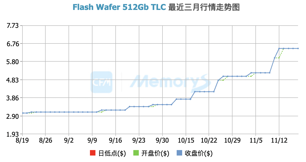 闪存价格涨幅逼近40%<strong></p>
<p>华夏评级币</strong>，小米卢伟冰称或通过涨价应对成本压力