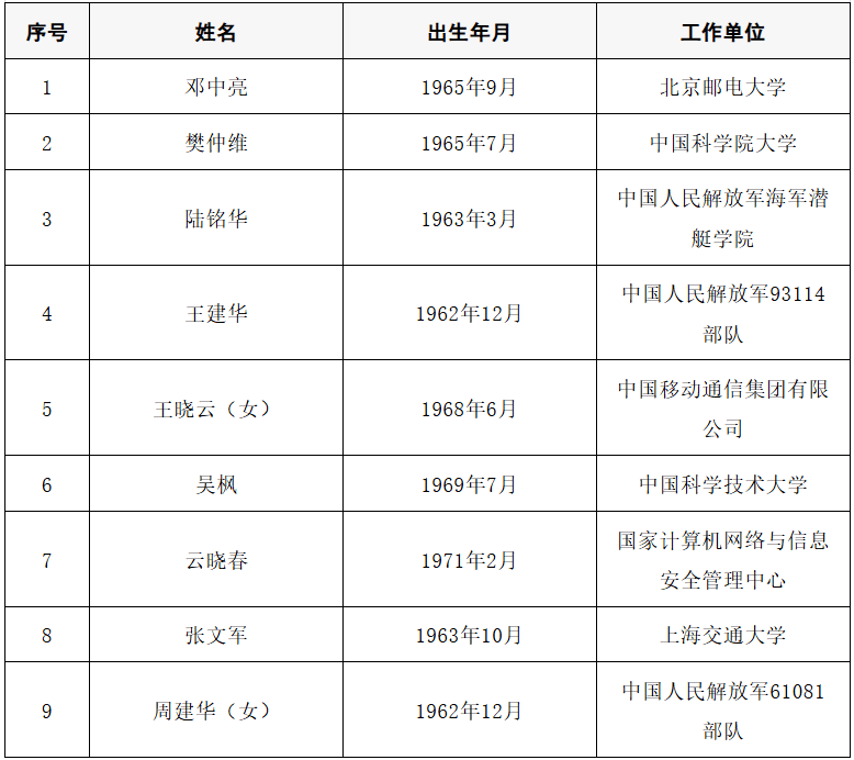 2025年两院院士增选结果公布<strong></p>
<p>知乎币圈</strong>！快来看看上海有哪些科学家、科技专家当选→