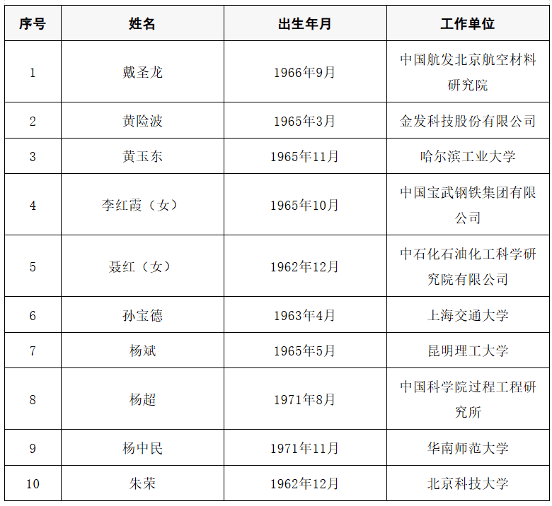 2025年两院院士增选结果公布<strong></p>
<p>知乎币圈</strong>！快来看看上海有哪些科学家、科技专家当选→