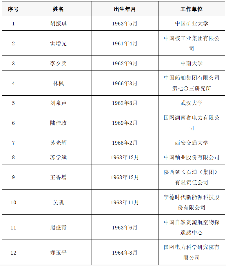 2025年两院院士增选结果公布<strong></p>
<p>知乎币圈</strong>！快来看看上海有哪些科学家、科技专家当选→