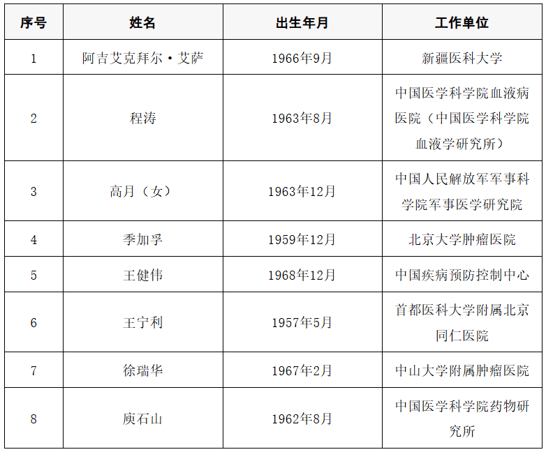 2025年两院院士增选结果公布<strong></p>
<p>知乎币圈</strong>！快来看看上海有哪些科学家、科技专家当选→