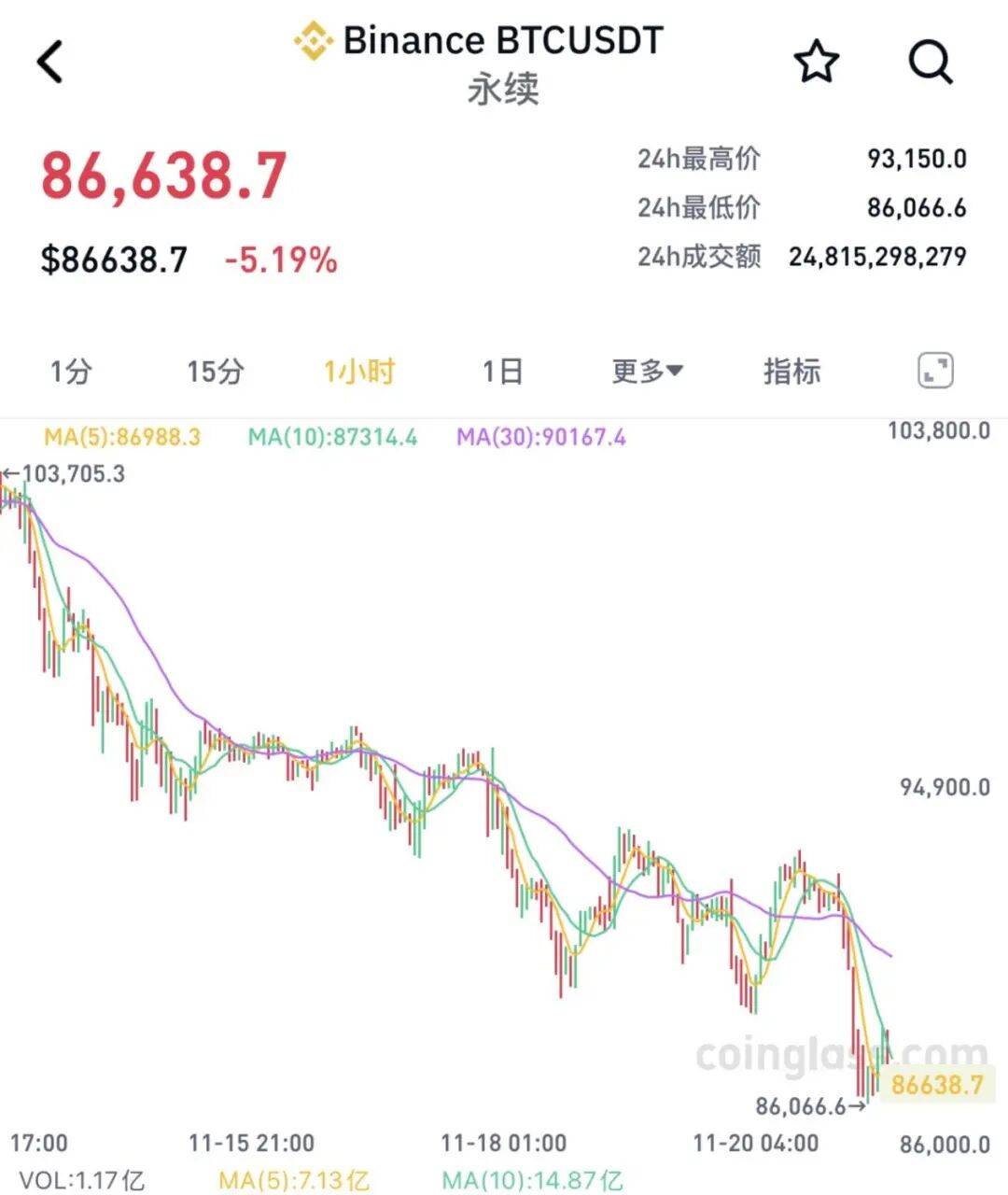 全线大跌<strong></p>
<p>知乎币圈</strong>！23万人爆仓！59亿“灰飞烟灭”......