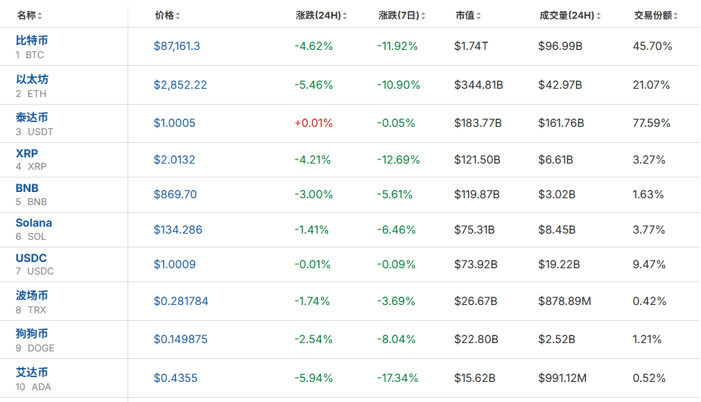 全线大跌<strong></p>
<p>知乎币圈</strong>！23万人爆仓！59亿“灰飞烟灭”......