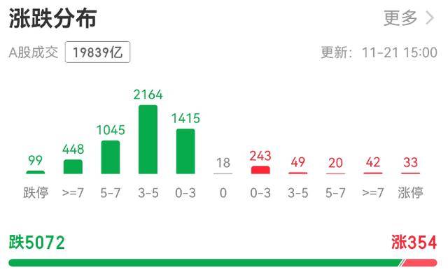 超5000只个股下跌！A股总市值一天蒸发逾3万亿元<strong></p>
<p>抄币技巧</strong>，发生了什么？