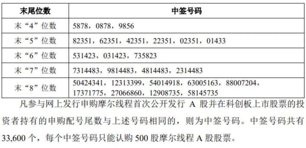 “中国版英伟达”<strong></p>
<p>网络币交易</strong>，中签号公布！