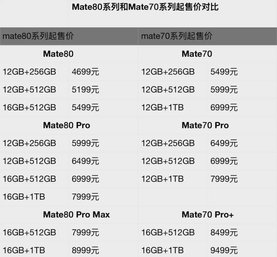 华为上新！Mate 80系列性能最高提升42%<strong></p>
<p>网络币交易</strong>，多款机型逆势降价