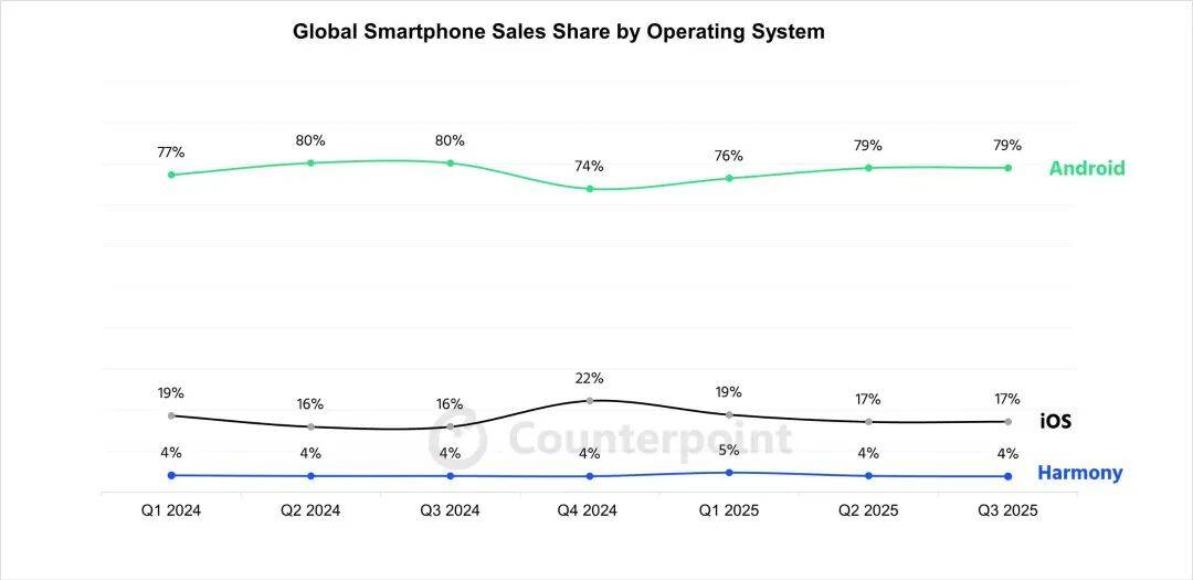 华为上新！Mate 80系列性能最高提升42%<strong></p>
<p>网络币交易</strong>，多款机型逆势降价