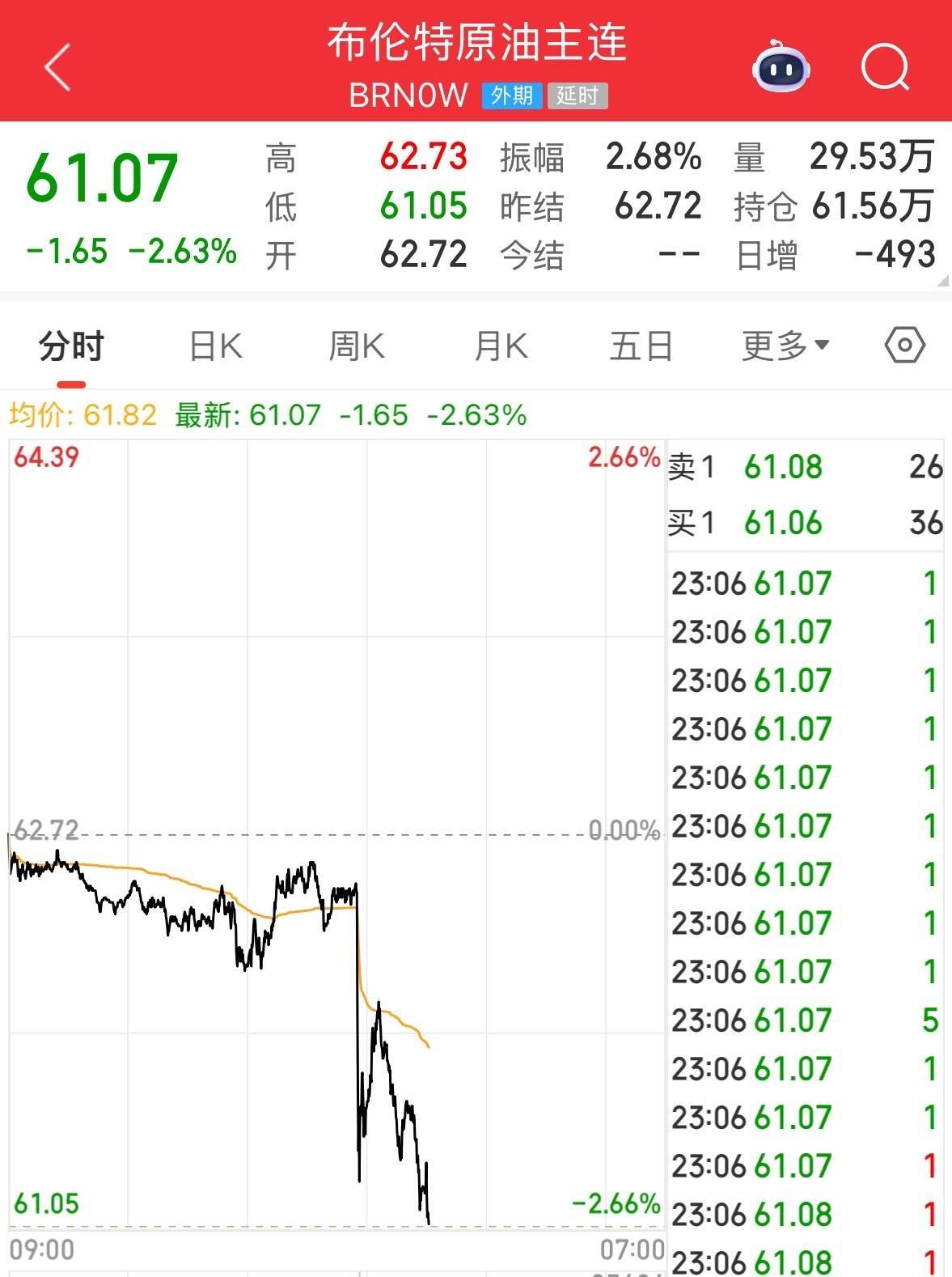 英伟达大跌<strong></p>
<p>网络币交易</strong>,市值蒸发超2万亿元!发生了什么?布油、美油跌超2%